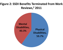 Comparison of SSDI Benefits Terminated from Work Reviews: Mental vs. Physical Disabilities, 2011